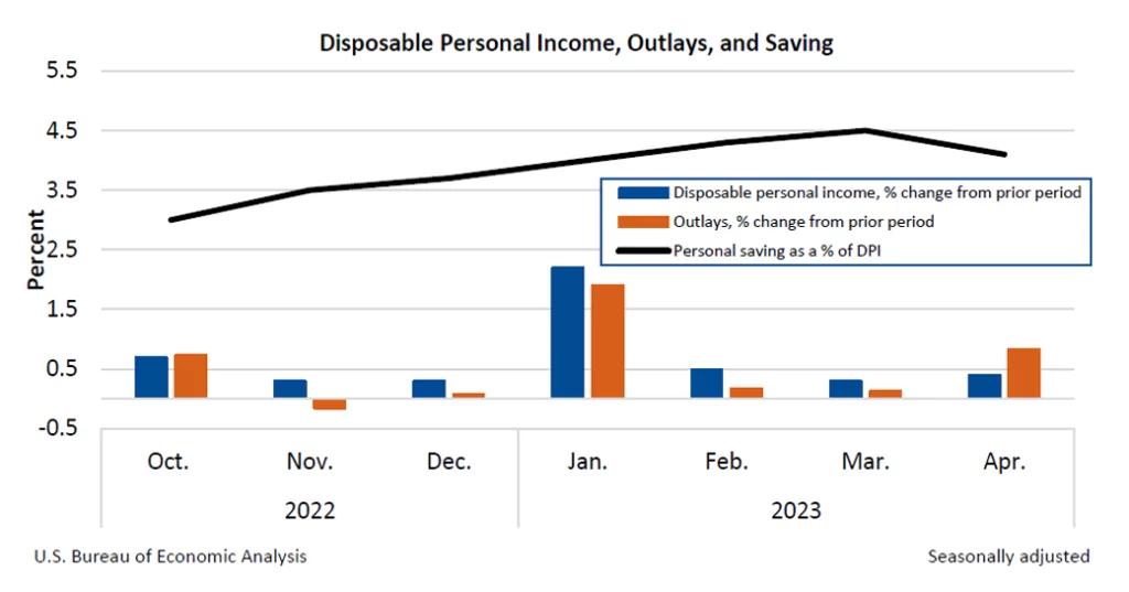 Evolução do PCE dos EUA