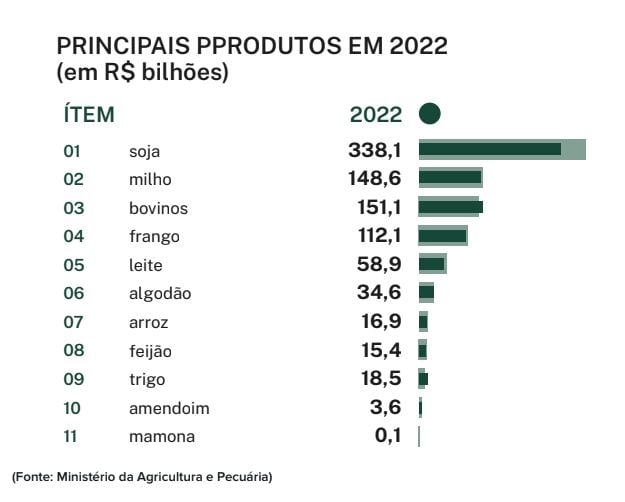 tabela com principais produções do agro no Brasil
