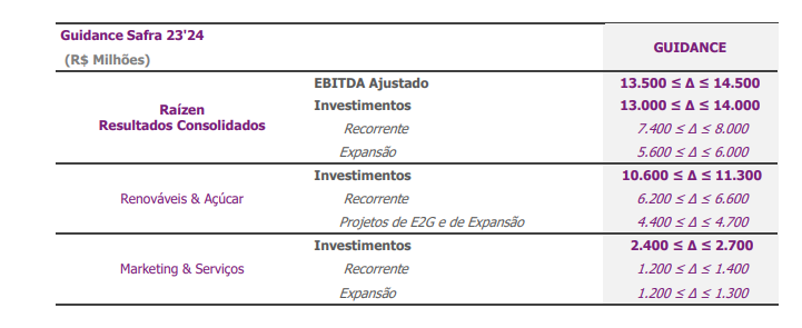 Imagem mostra as projeções financeiras da Raízen.