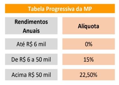 tabela progressiva do IR com MP
