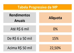 Alíquotas MP 1.171/2023 sobre investimentos internacionais