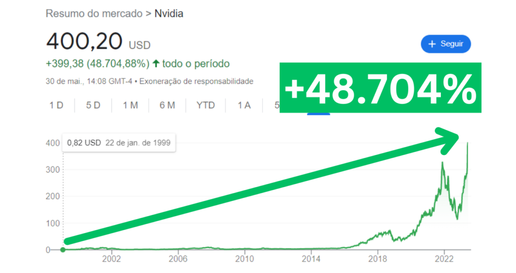 Nvidia: Ação americana surfa 'boom das IAs' e dispara +180%. É hora de investir?