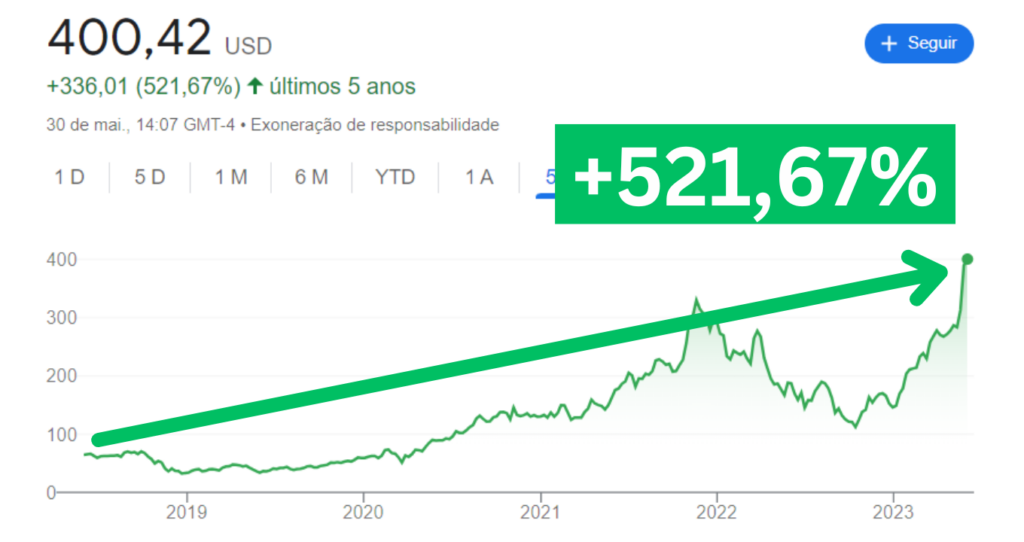 Nvidia: Ação americana surfa 'boom das IAs' e dispara +180%. É hora de investir?