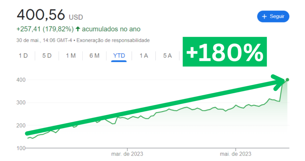 Nvidia: Ação americana surfa 'boom das IAs' e dispara +180%. É hora de investir?