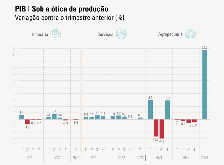 PIB sob a ótica da produção - comparação de setores