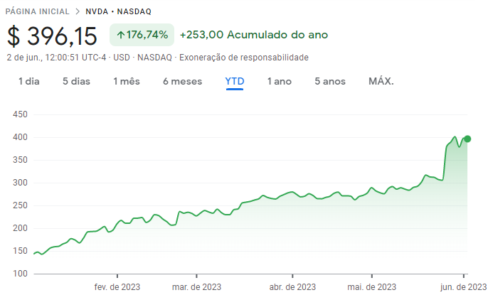 Cotações da Nvidia na Nasdaq ao longo de 2023