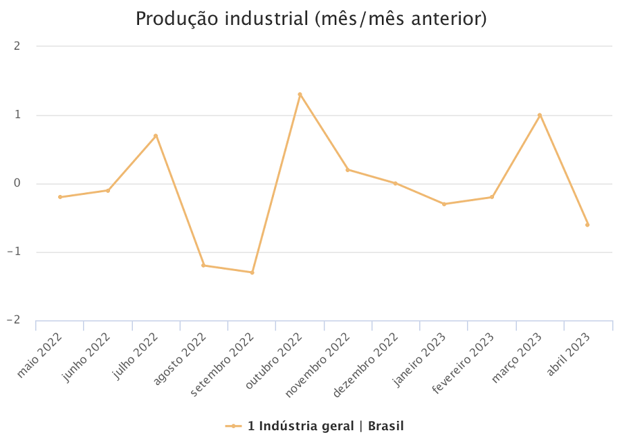 Produção industrial de abril: dados mês a mês