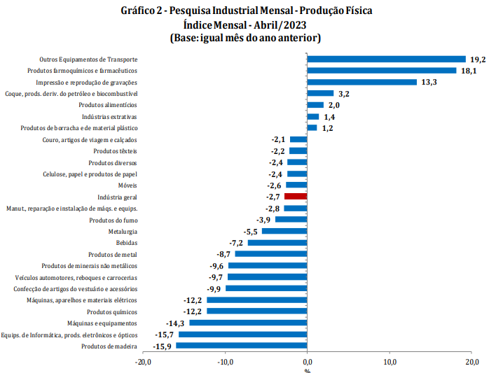 Produção industrial de abril: dados setoriais