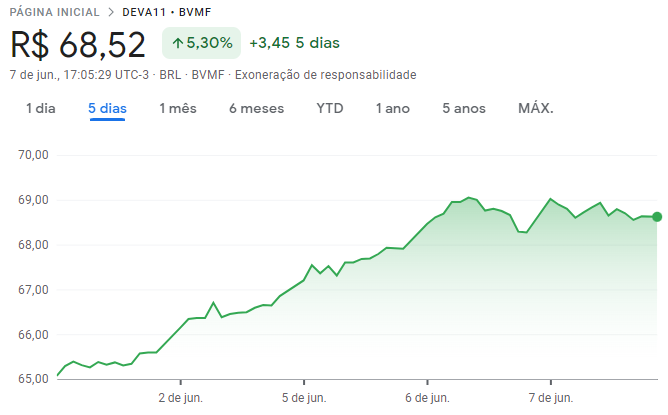 Cotação do DEVA11 ao longo dos últimos cinco dias úteis