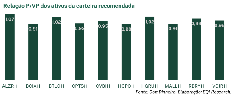 Relação P/VP dos fundos que compõem a Carteira Recomendada da FIIs da EQI Research para junho