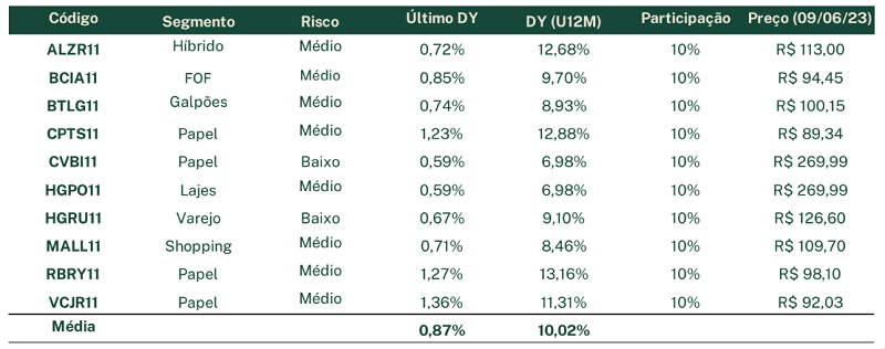 Fundos que compõem a Carteira Recomendada da FIIs da EQI Research para junho