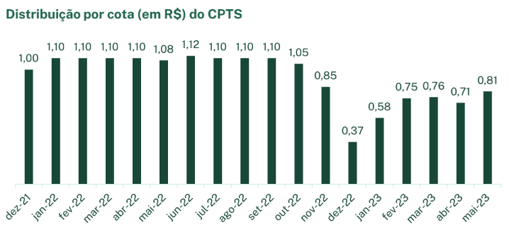 Dividendos do Capitânia Securities II,(CPTS11), que passou a compor a Carteira Recomendada da FIIs da EQI Research para junho