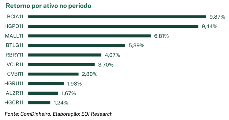 Rentabilidade dos fundos que compõem a Carteira Recomendada da FIIs da EQI Research para junho