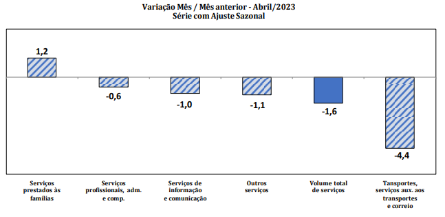Pesquisa mensal do setor de serviços em abril
