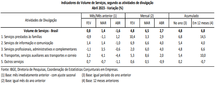 Pesquisa mensal do setor de serviços em abril