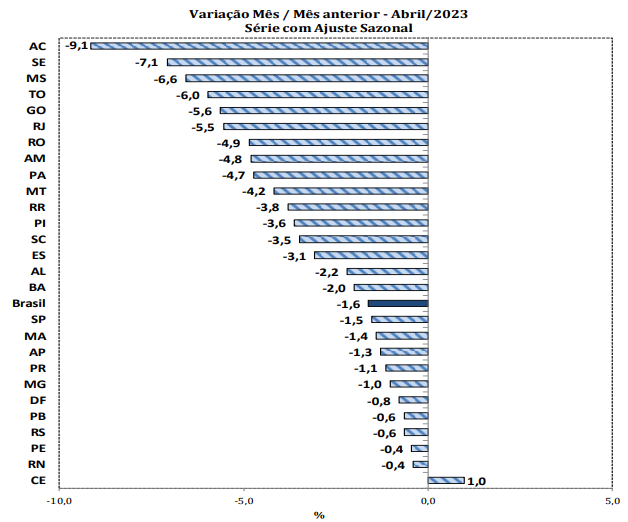 Pesquisa mensal do setor de serviços em abril - dados regionais