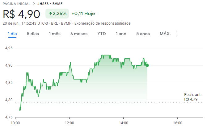 Cotações da JHSF (JHSF3) ao longo do dia 20/06/2023