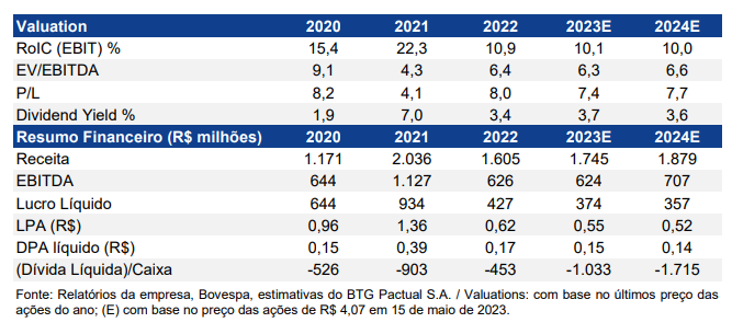 ?Dados do BTG Pactual sobre a JHSF (JHSF3)