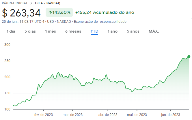 Cotações da Tesla (TSLA) ao longo do ano de 2023.