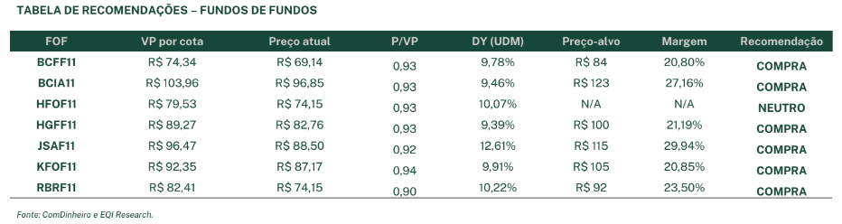 Lista de fundos de fundos (FOFs) sob cobertura da EQI Research