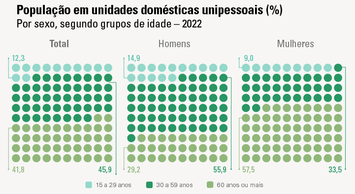 Dados da população que mora sozinha segundo PNAD Continua - ilustração de matéria sobre como pensar na aposentadoria