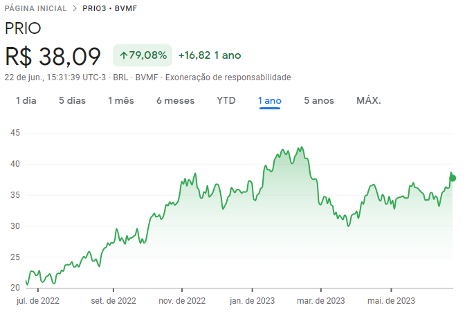 vale a pena investir em petrolíferas? Cotações de PRIO (PRIO3) ao longo de 2023