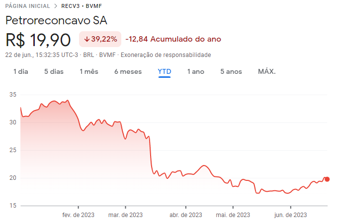 vale a pena investir em petrolíferas? Cotações de Petroreconcavo (PETR3) ao longo de 2023