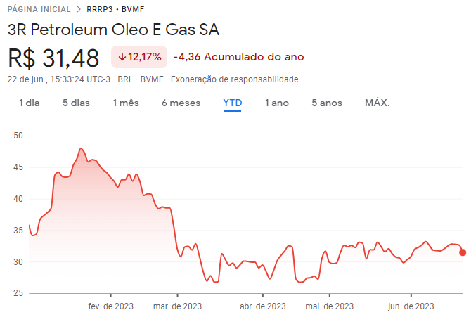 vale a pena investir em petrolíferas? Cotações de 3R Petroleum (RRRP3) ao longo de 2023