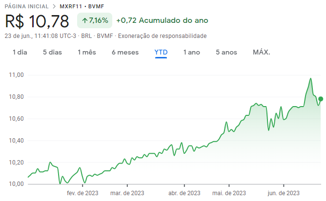 Cotações do Maxi Renda (MXRF11) ao longo de 2023