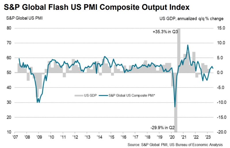 PMI Composto dos EUA em quadro comparativo com o PIB.