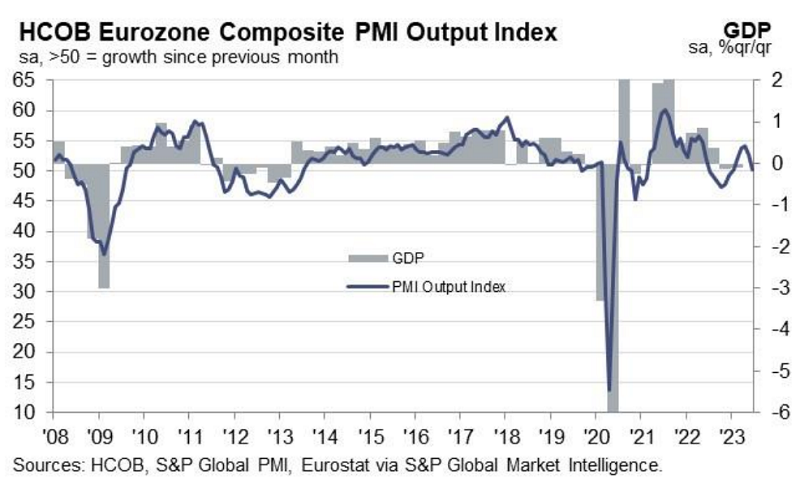 PMI Composto da zona do euro em quadro comparativo com o PIB.
