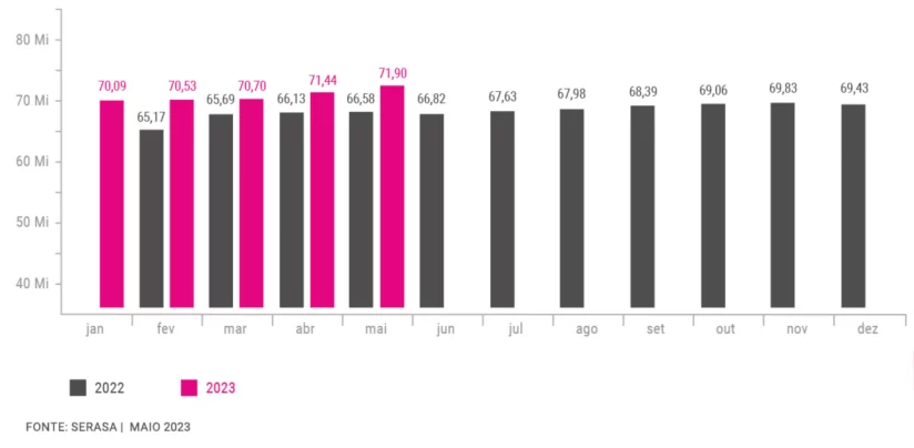 Gráfico de linhas verticais mostra dados de inadimplência no Brasil, de acordo com a Serasa.