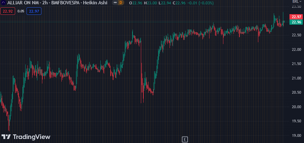 Gráfico mostra a ação AARL3 na Bolsa.