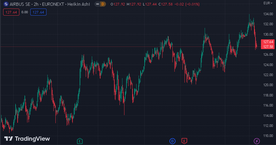 Gráfico mostra a ação AIR na Bolsa.