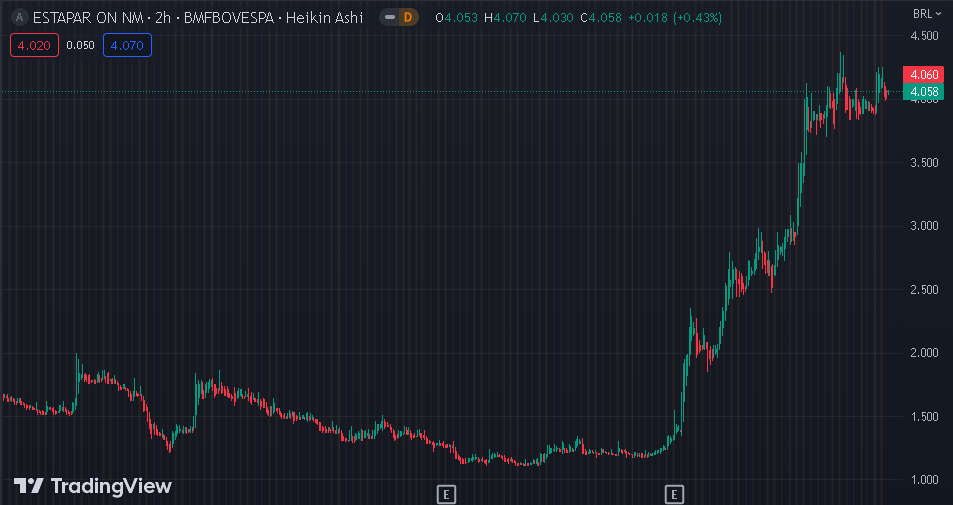 Gráfico mostra a ação ALPK3 na Bolsa.