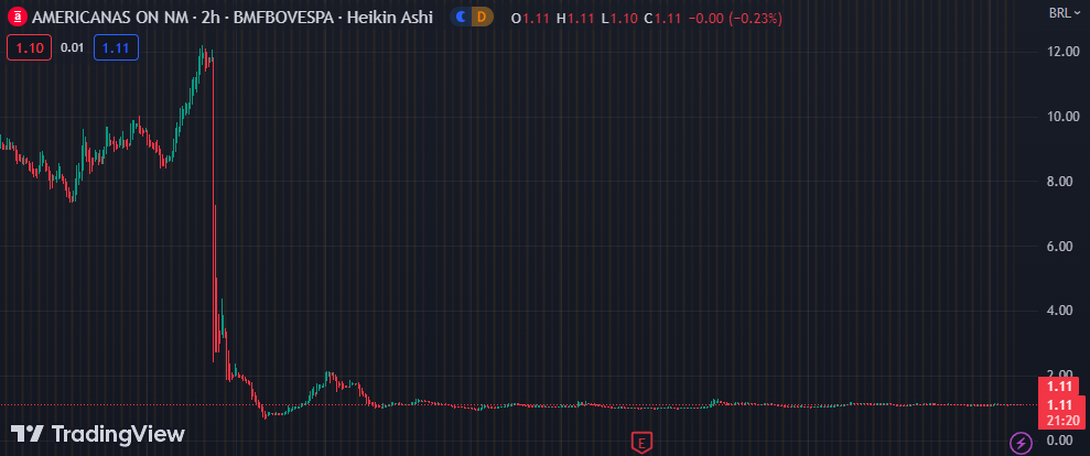 Gráfico mostra a ação AMER3 na Bolsa.