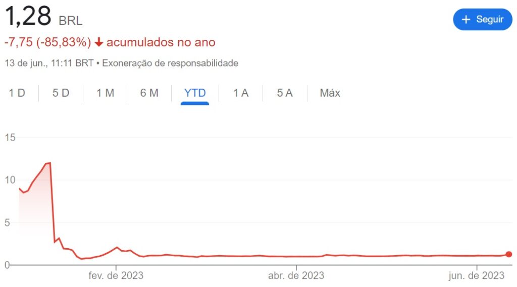 Comportamento das ações AMER3 em um ano