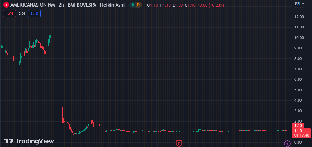 Gráfico mostra a ação AMER3 na Bolsa.