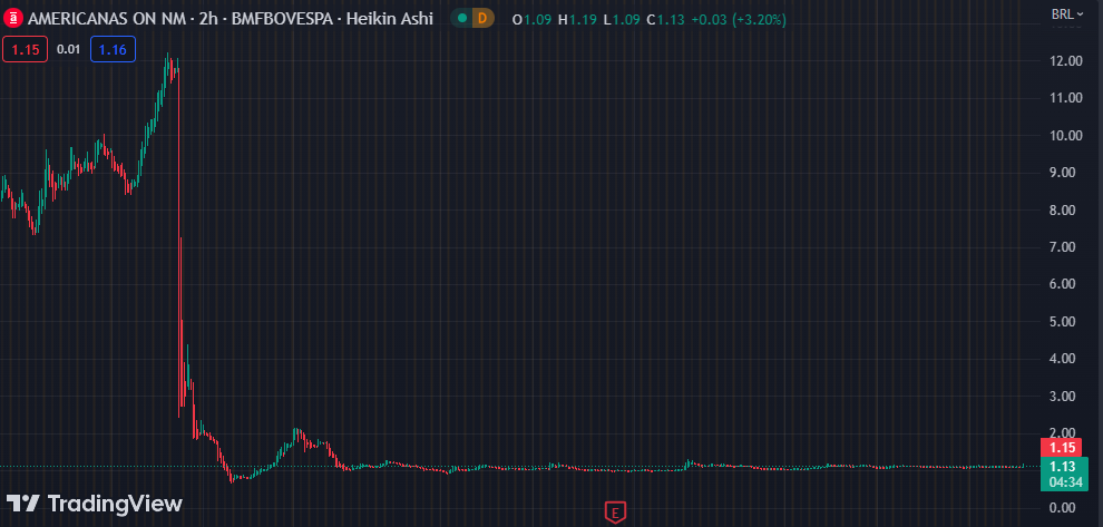 Gráfico mostra a ação AMER3 na bolsa.