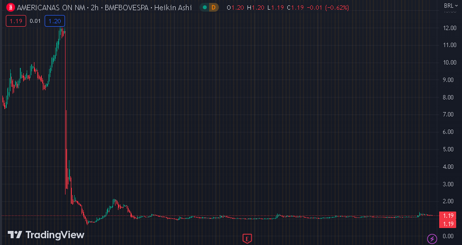 Gráfico mostra a ação AMER3 na Bolsa.