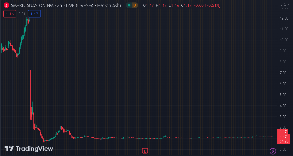 Gráfico mostra a ação da Americanas (AMER3) na Bolsa.