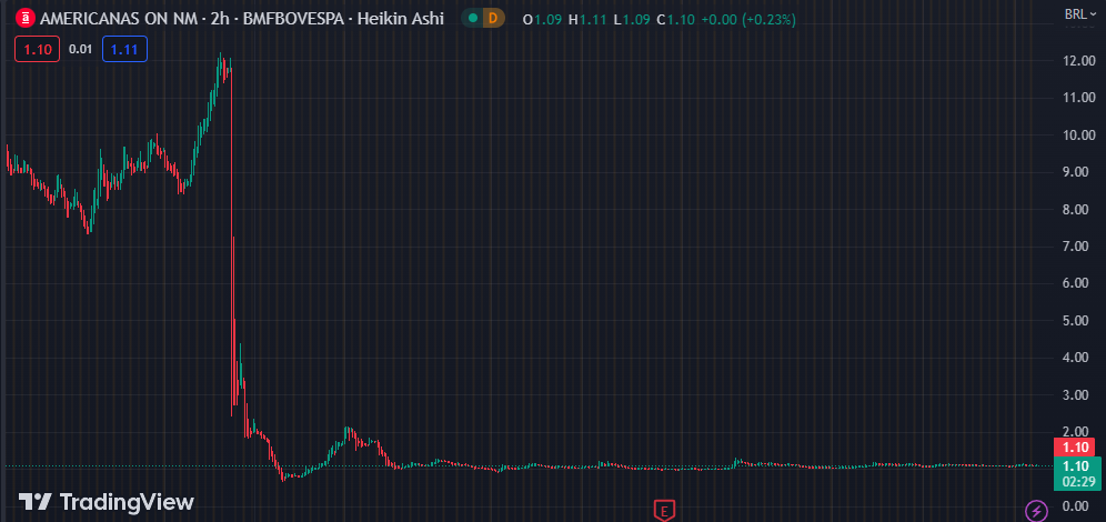 Gráfico mostra a ação AMER3 na Bolsa.