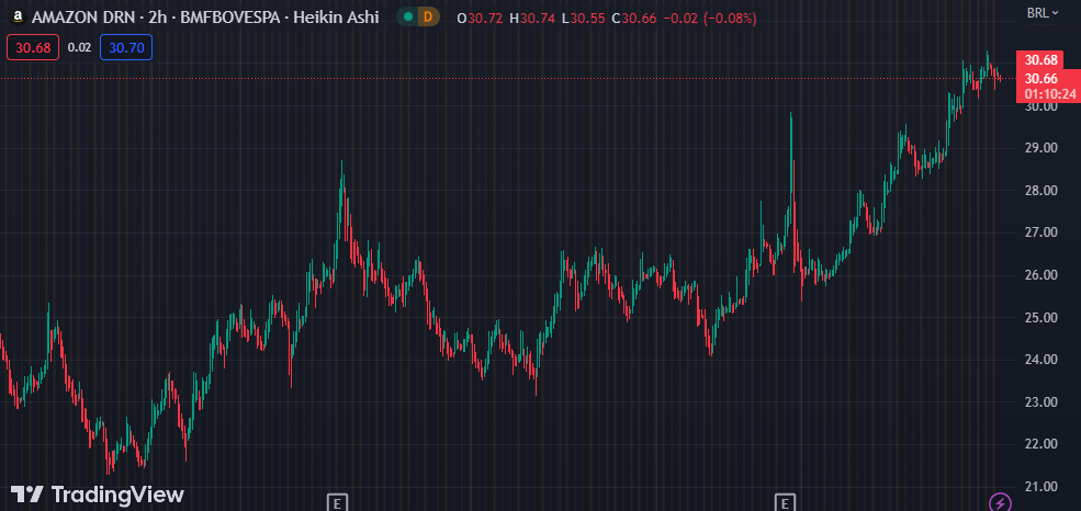 Gráfico mostra a ação AMZO34 na Bolsa.
