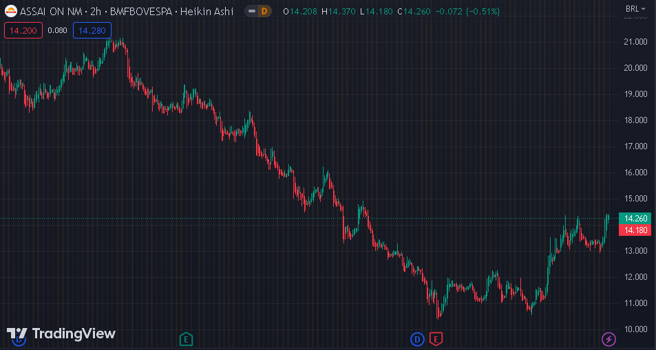 Gráfico mostra a ação do Assaí (ASAI3) na Bolsa.