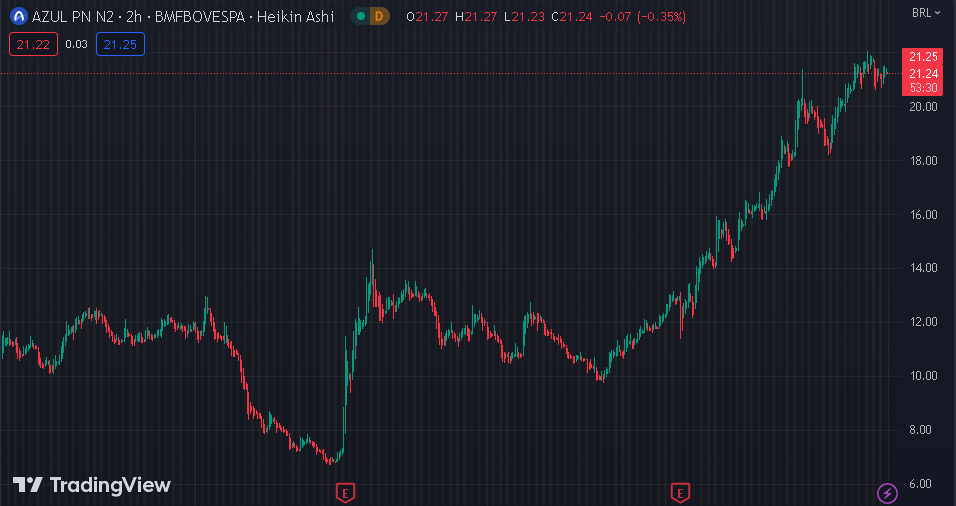 Gráfico mostra a ação da Azul (AZUL4) na Bolsa.