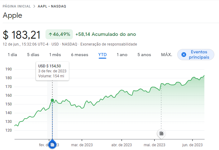 Ações da Apple tem valorização de 46%