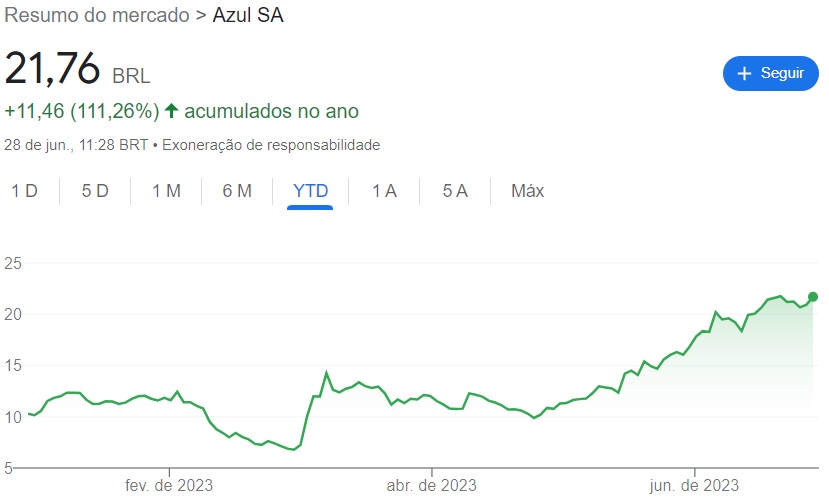 Comportamento das ações da Azul (AZUL4)