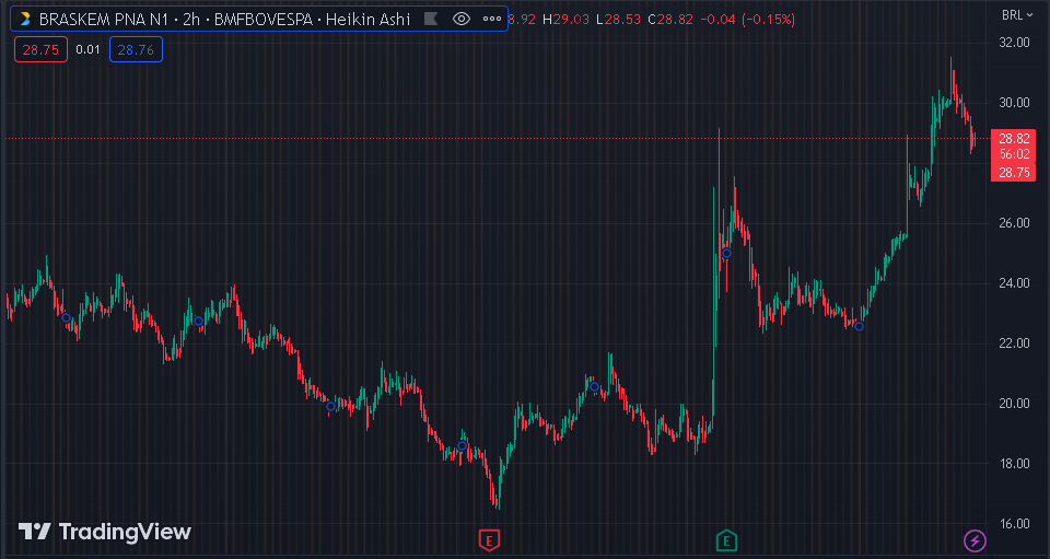 Gráfico mostra a ação BRKM5 na bolsa.