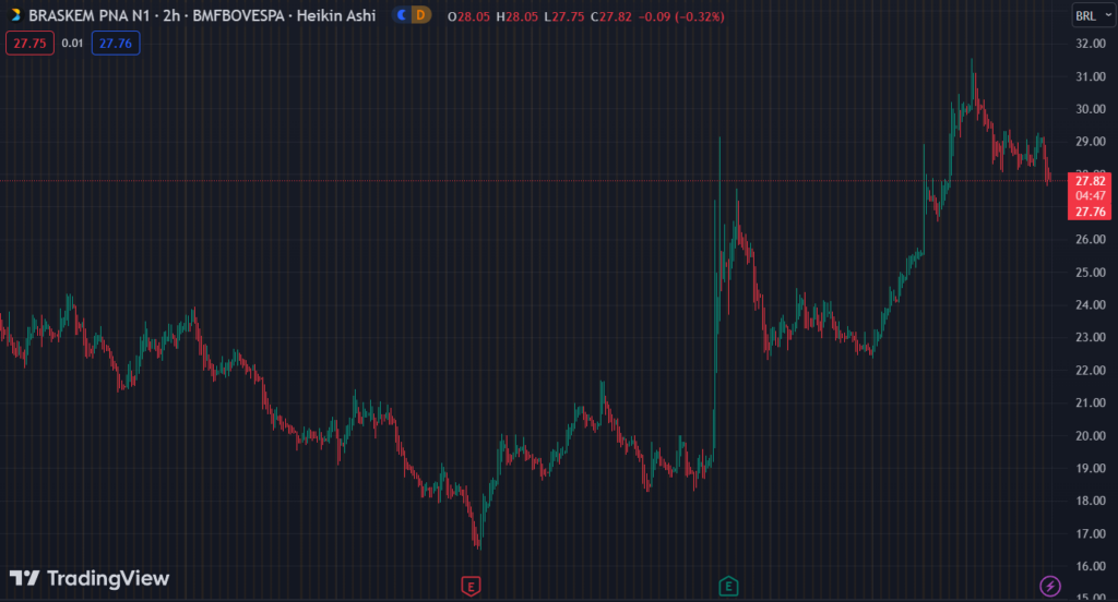 Gráfico mostra a ação BRKM5 na Bolsa.