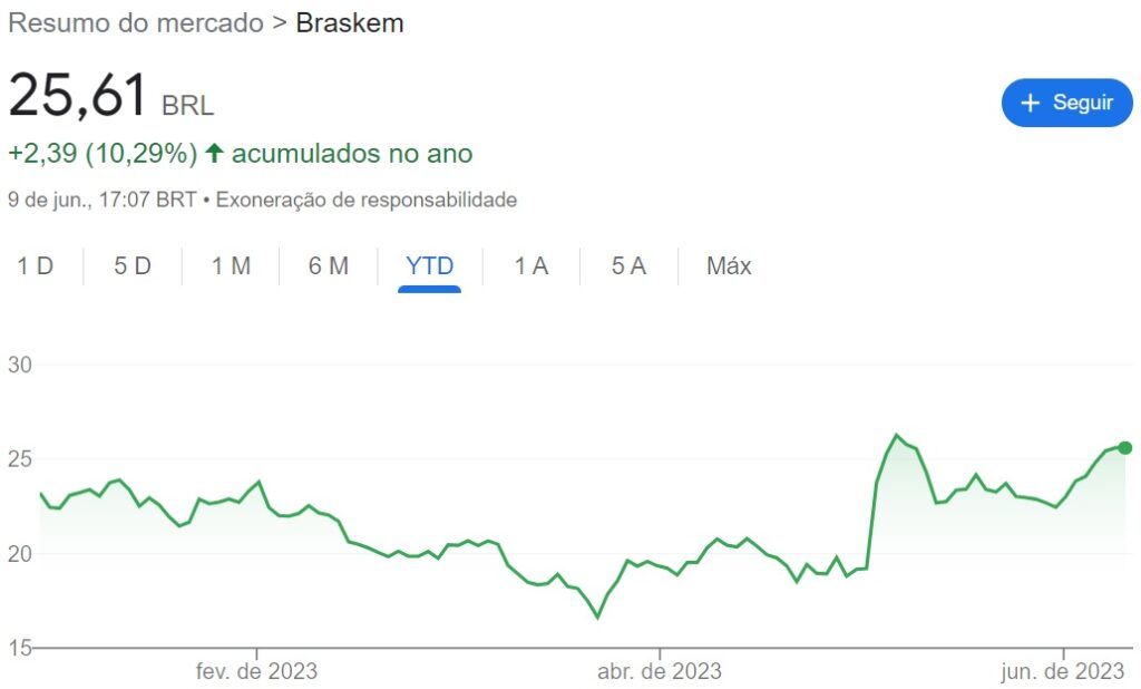 comportamento das ações da Braskem (BRKM5) em um ano